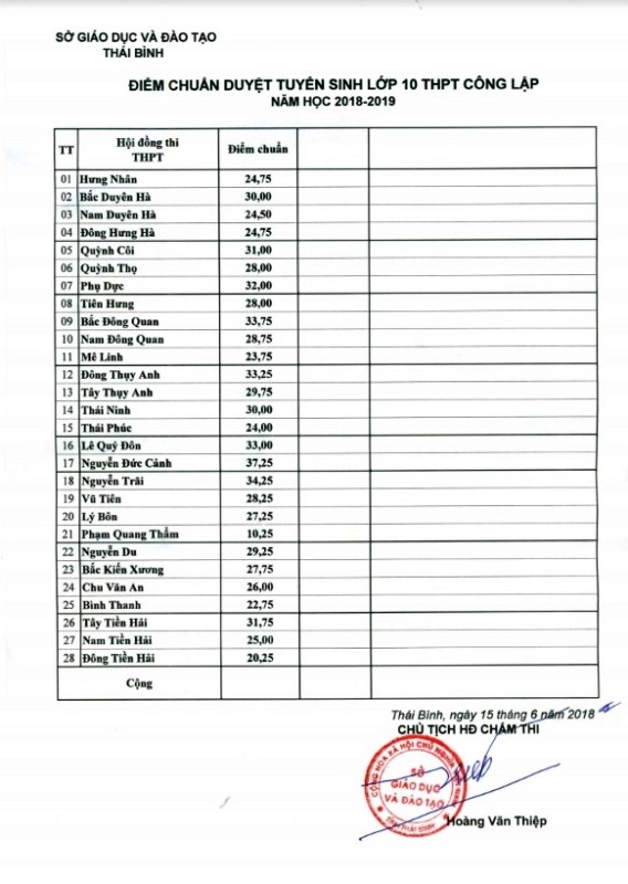 Điểm chuẩn các trường duyệt tuyển sinh lớp 10 công lập THPT tại Thái Bình năm học 2018-2019